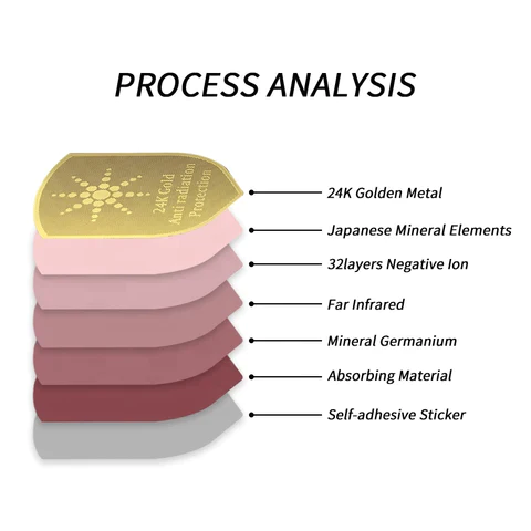 Protective Material Layering